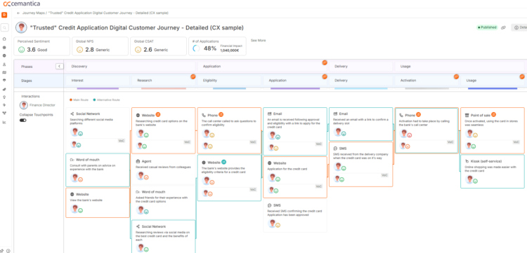 Customer journey map touchpoints blog Interactions Lane
