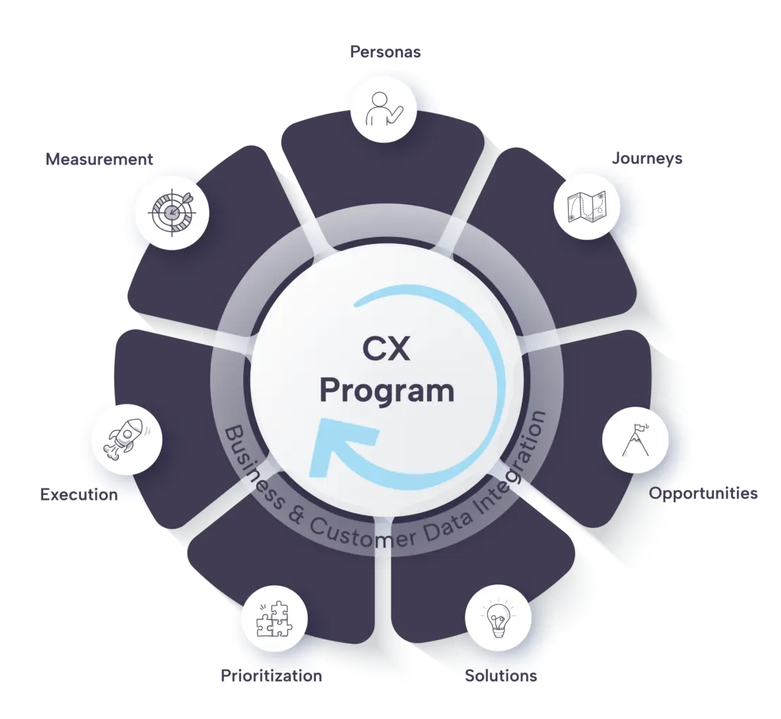 CX program framework