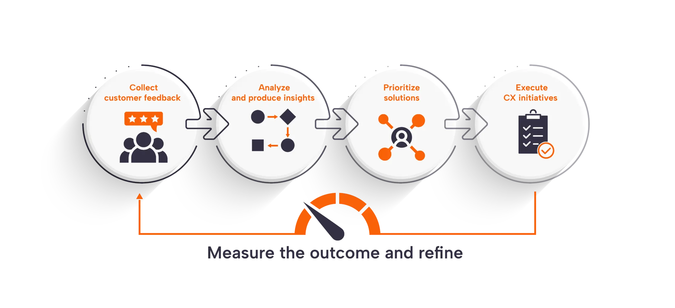 Continuous improvement customer experience management