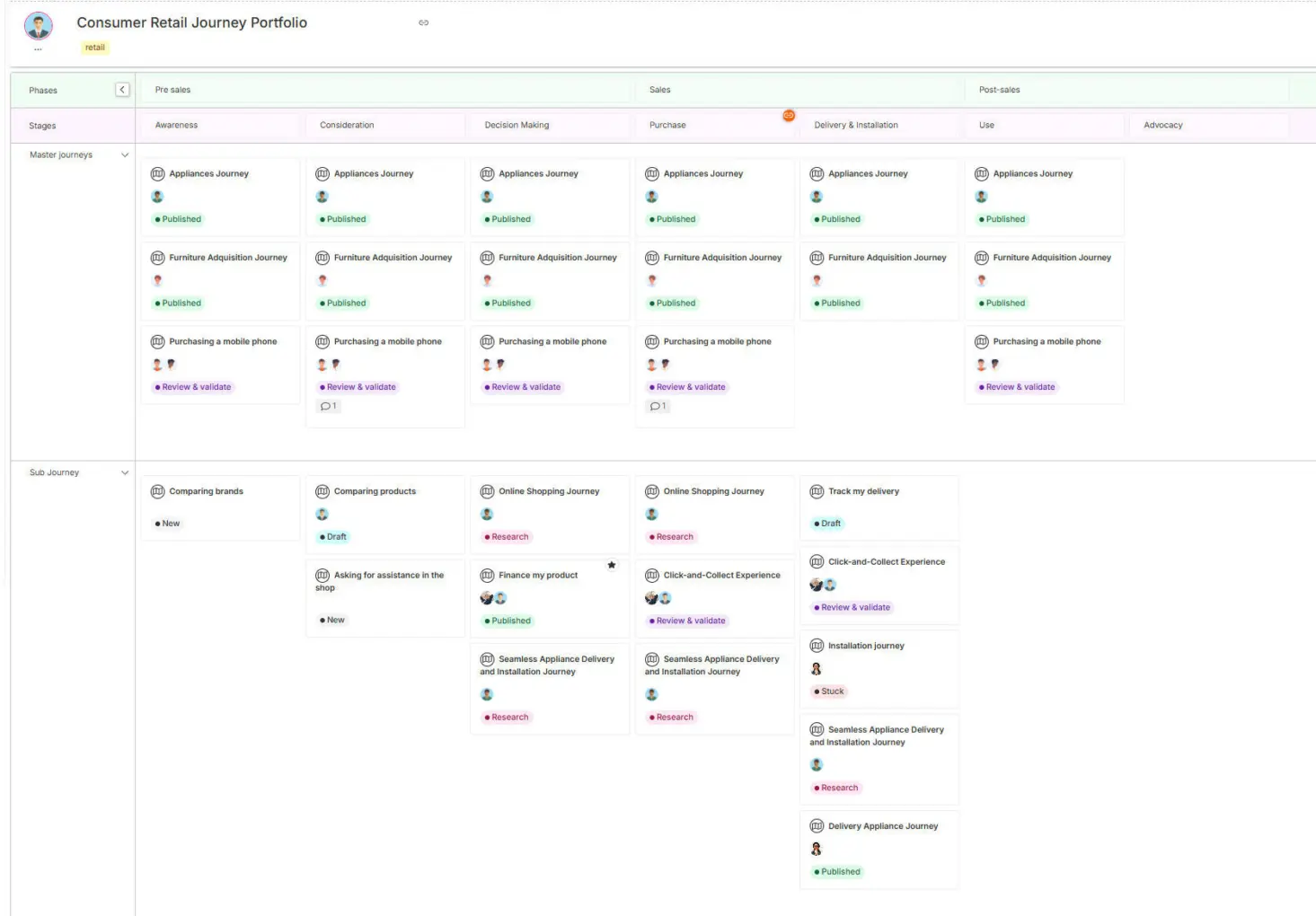 Consumer retail journey portfolio