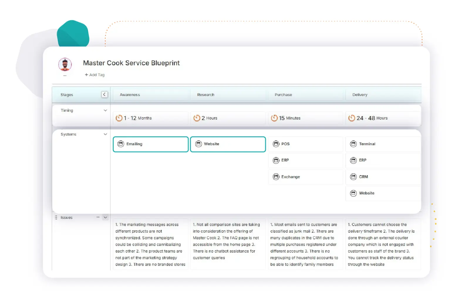 Service Blueprint map