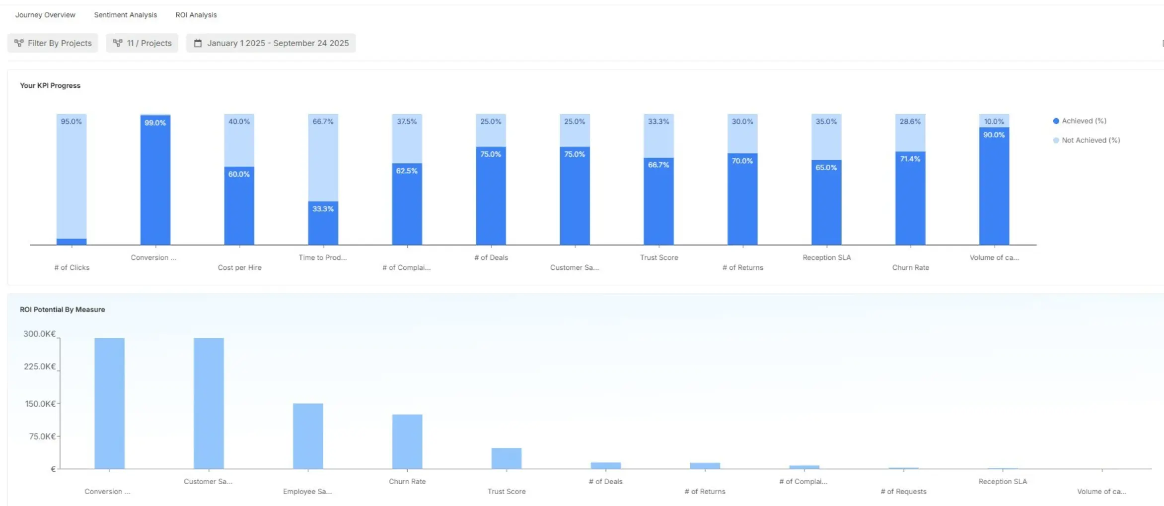 Roi analysis