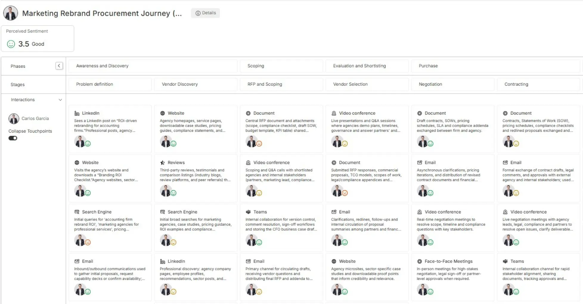 B2 B Interactions Customer Journey Map