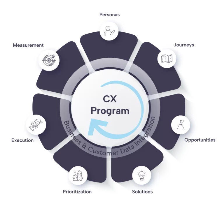 CX program framework