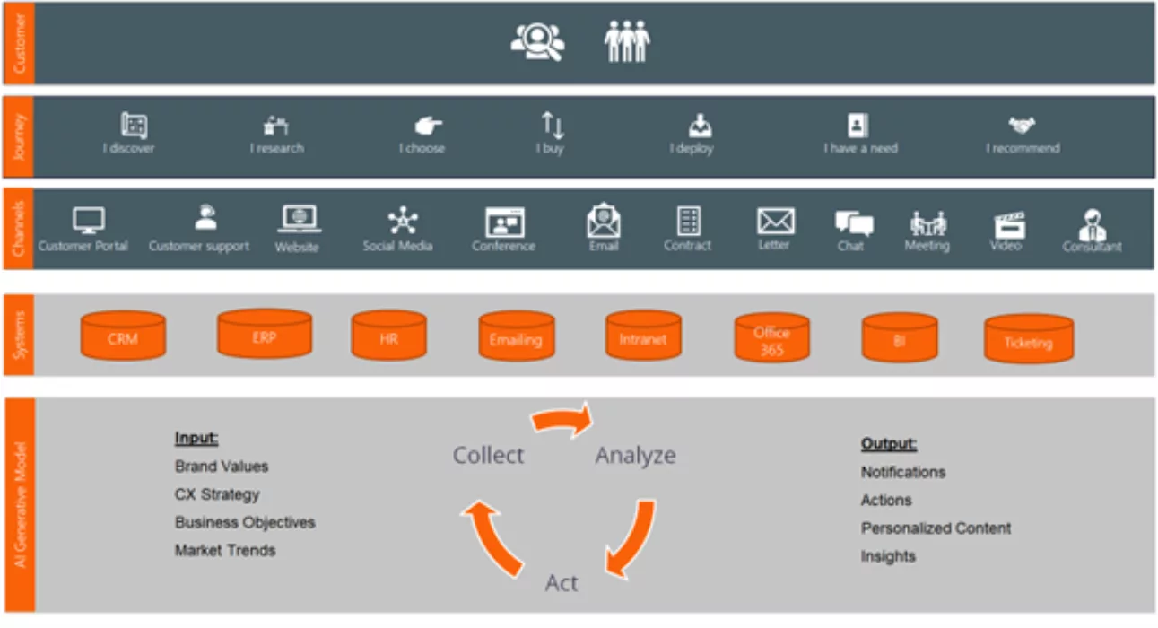 Generative journey model