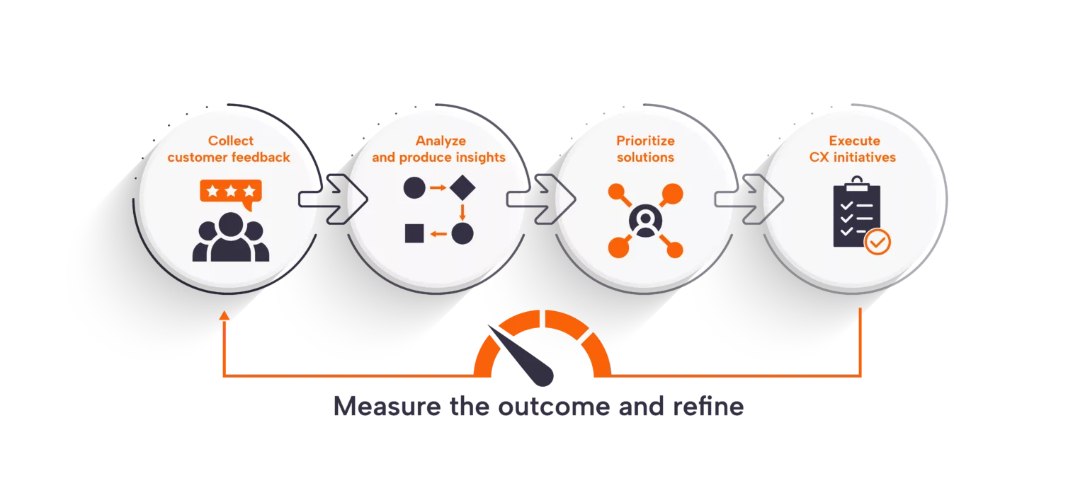 Continuous improvement customer experience management