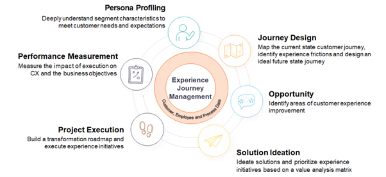 Experience Journey Management Data driven journeys blog