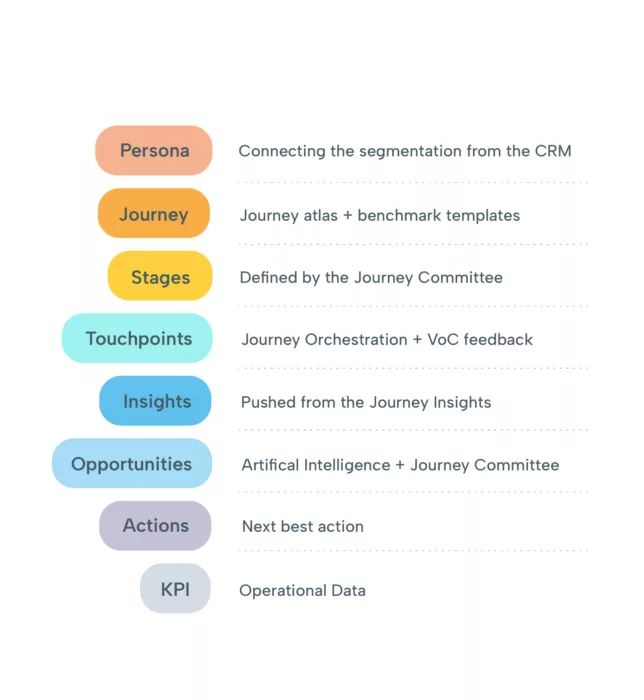 Touchpoints Data driven journeys blog