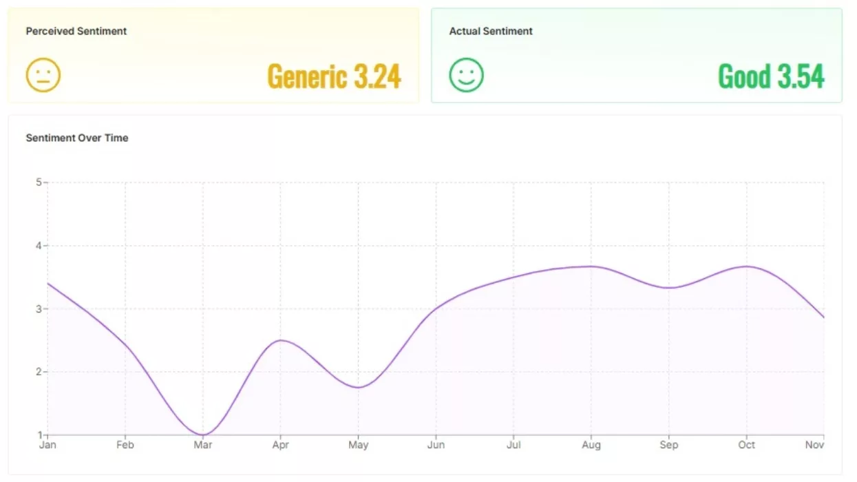 Data driven Journeys
