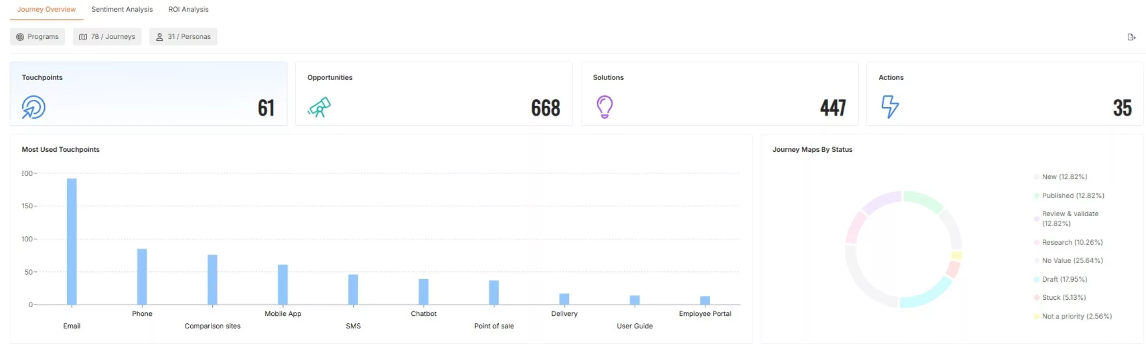 Journey Analytics and ROI