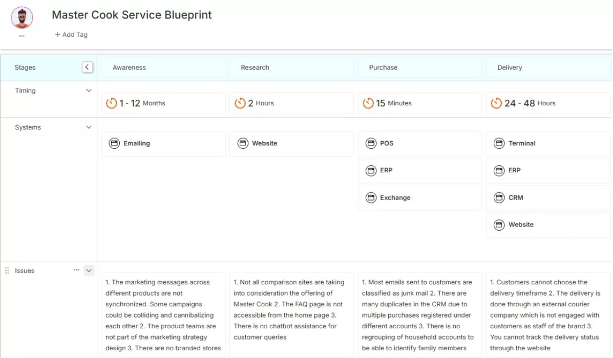 Service Blueprint map