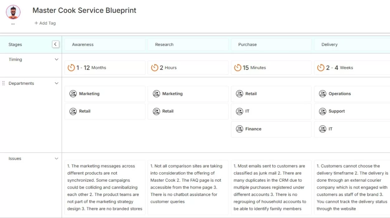 Retail Service Blueprint template