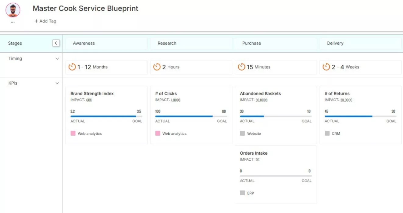 Retail Blueprint KPIs