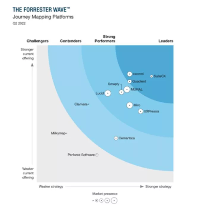 Forrester wave journey mapping 2022