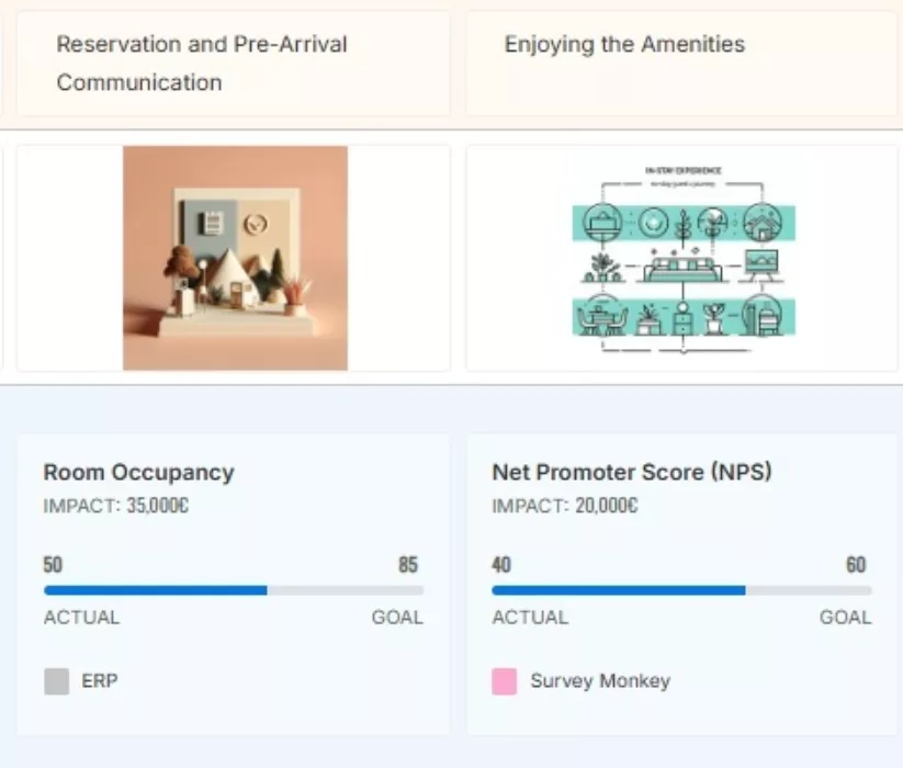 Hospitality journey map with KPIs