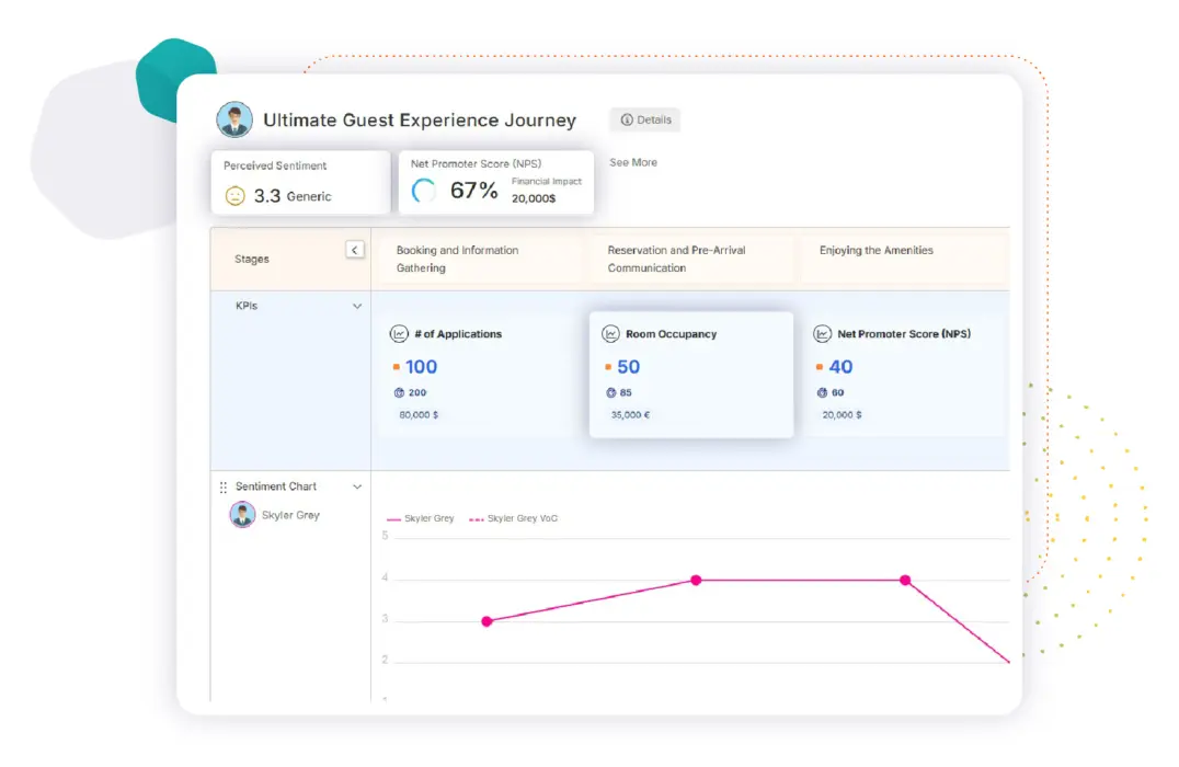 Hospitality journey map with KPIs