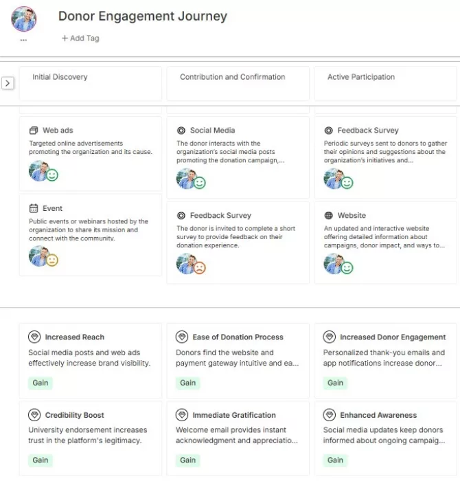 Nonprofit Donor Journey Map