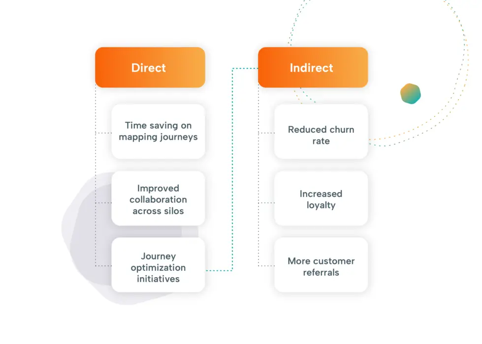 Positive impacts roi customer experience blog