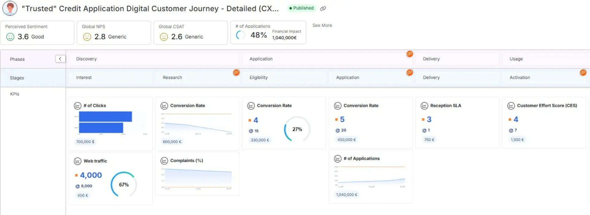 Financial Services Banking Credit Application KPI Journey Map