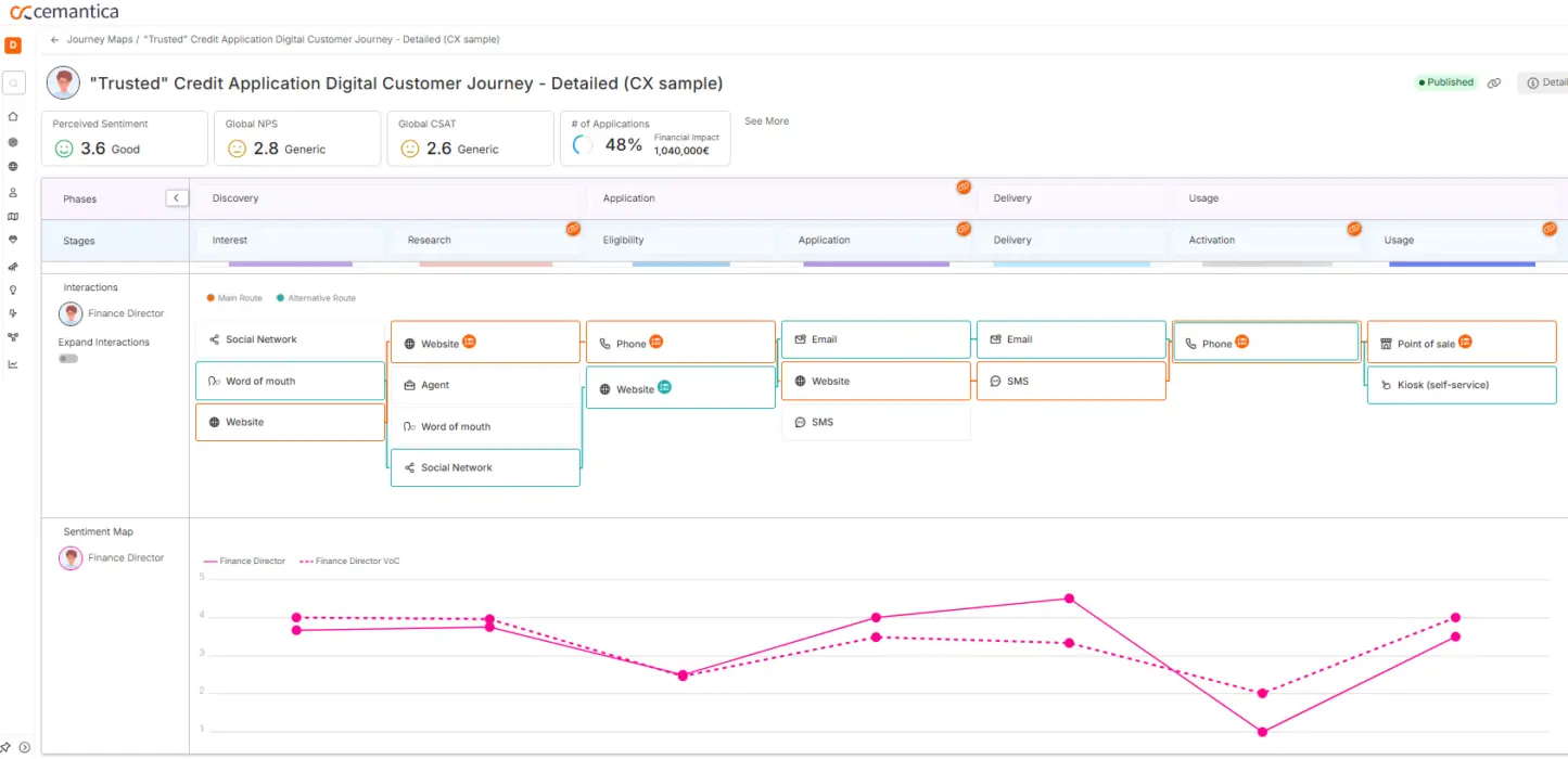 Customer journey map touchpoints blog sentiment Map Lane