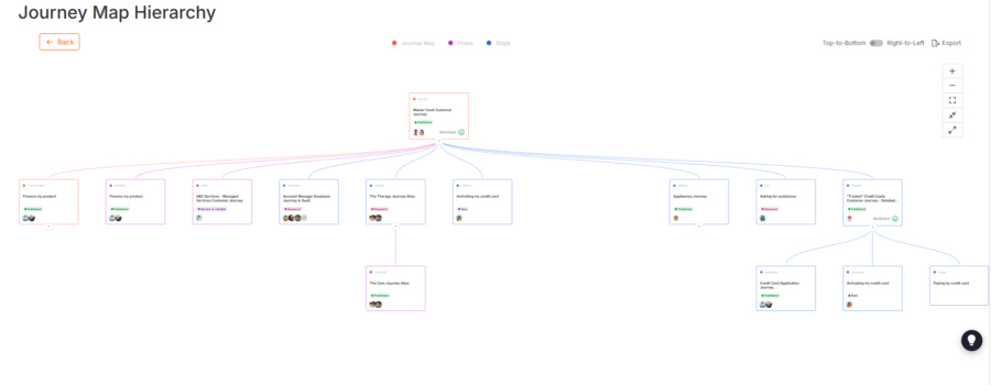 Journey Hierarchy Journey Portfolio Management blog
