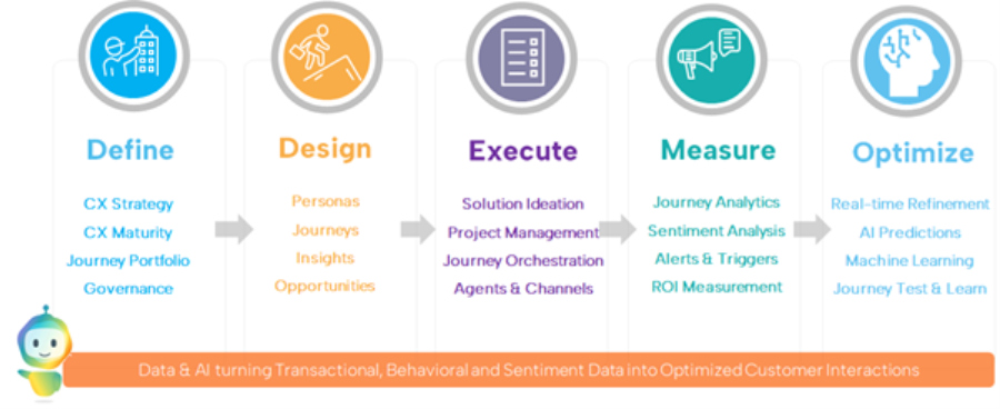 Journey Value Management Framework