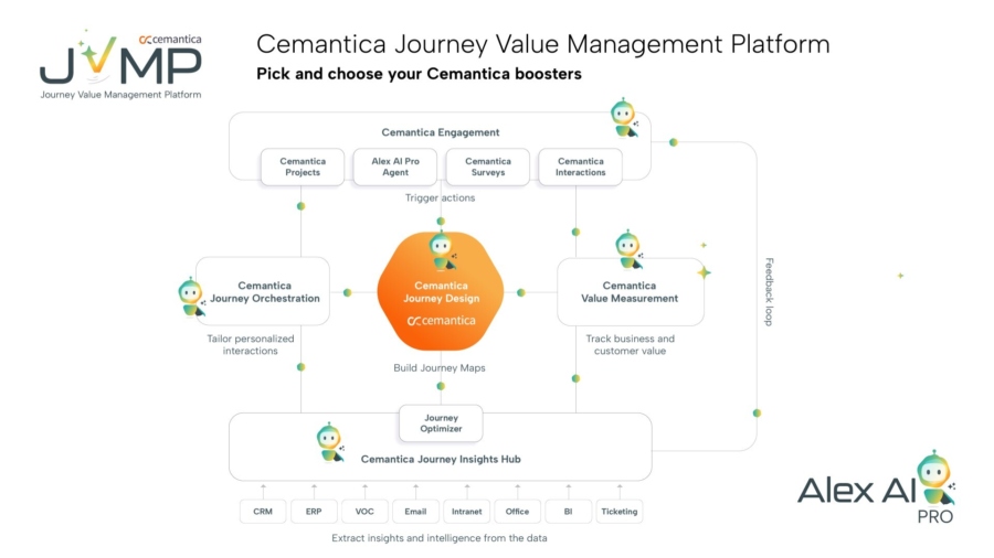 Journey Value Management blog architecture