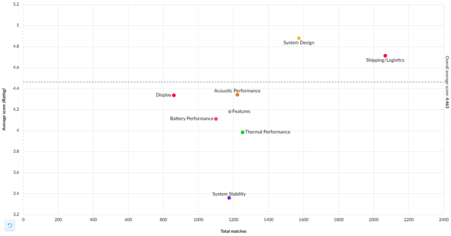 Demo concept chart product product review analysis boost sales blog