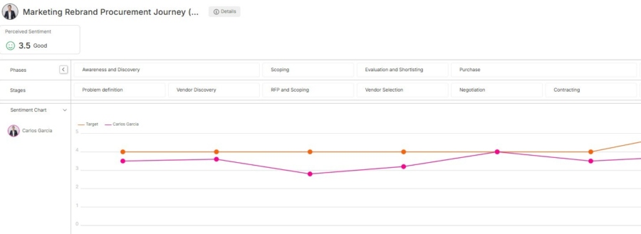 Carlos Garcia B2 B Customer Journey Sentiment Analysis