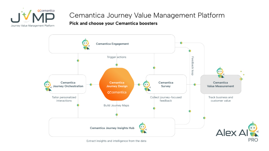 Cemantica Journey Value Management Platform Scheme