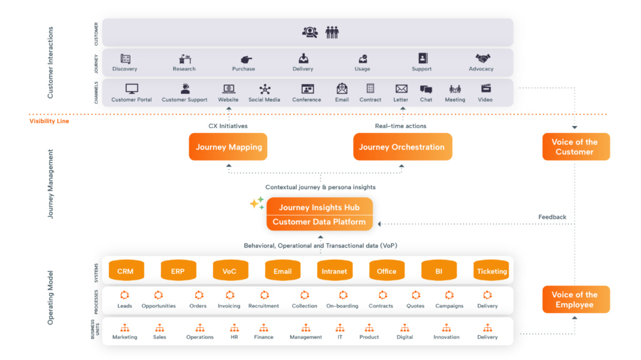 Deep look Journey Management architecture