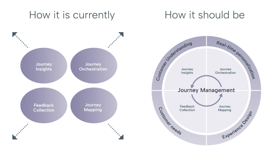 Four parts of Journey Management architecture