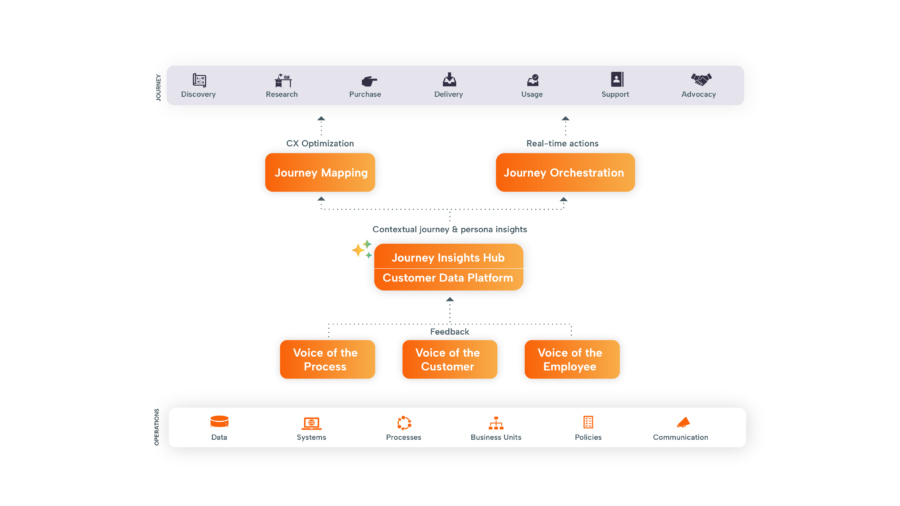 High level overview Journey Management Architecture