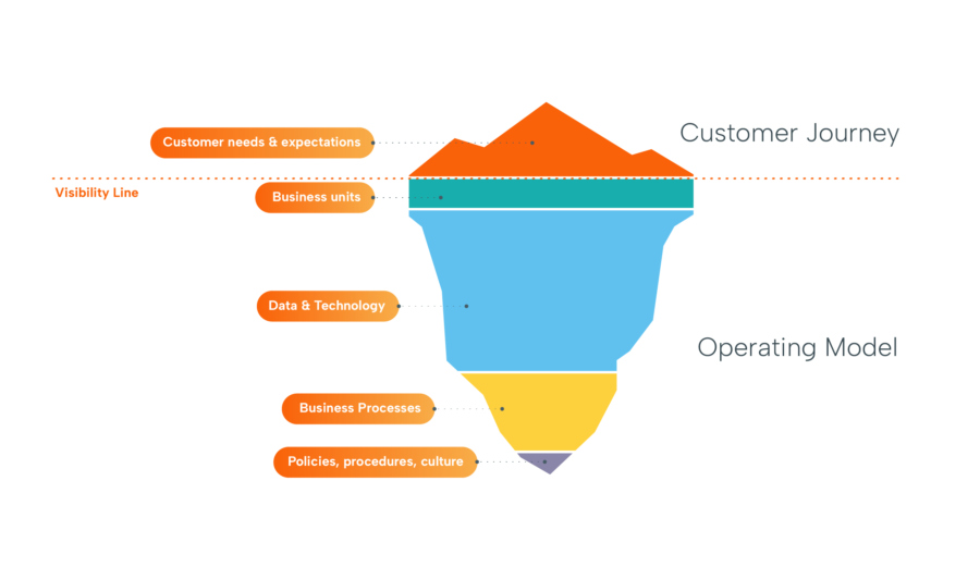 Journey Management iceberg