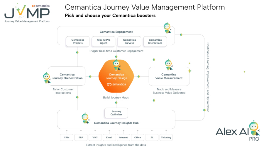 Journey Value Management Platform architecture