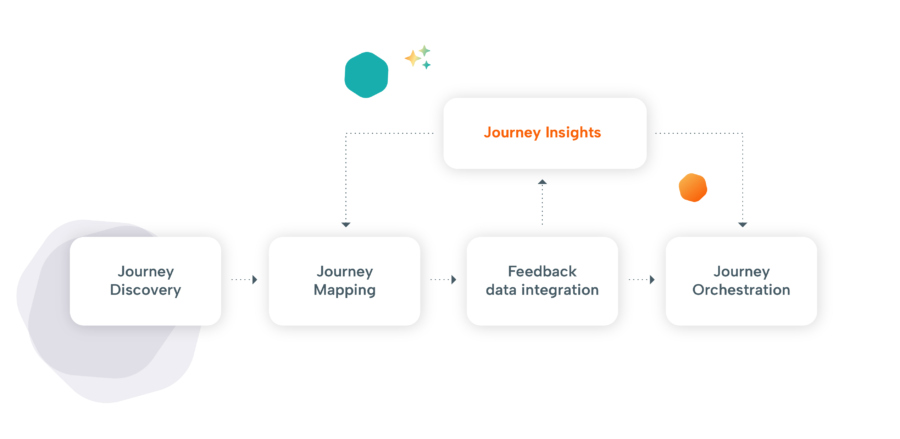 Journey framework Data driven journeys blog