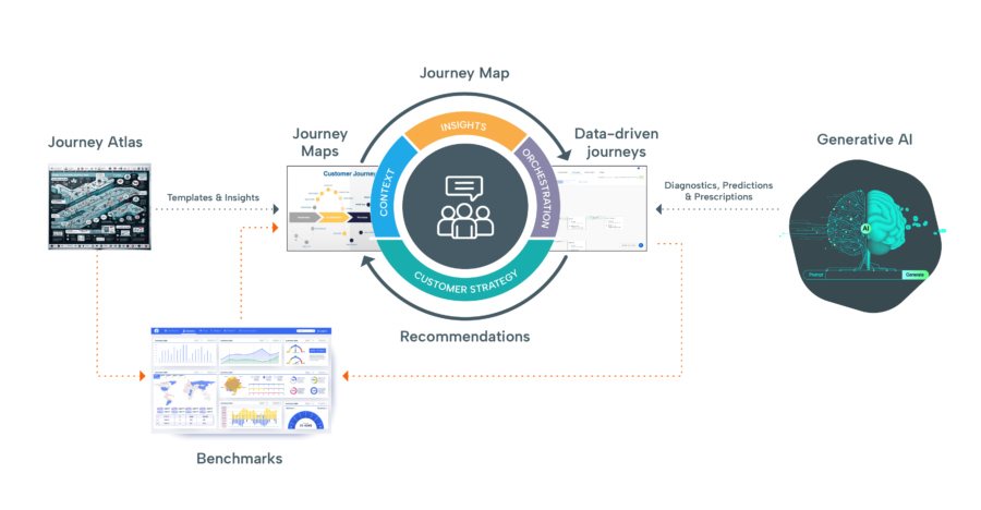 Modern Platform Data driven journeys blog