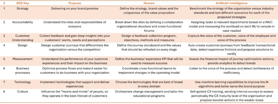Xos ai customer experience table
