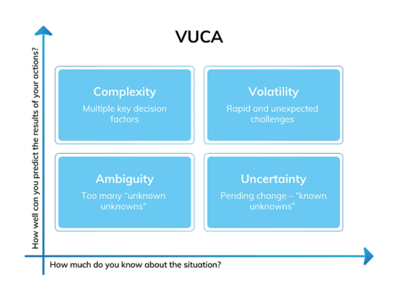 Vuca