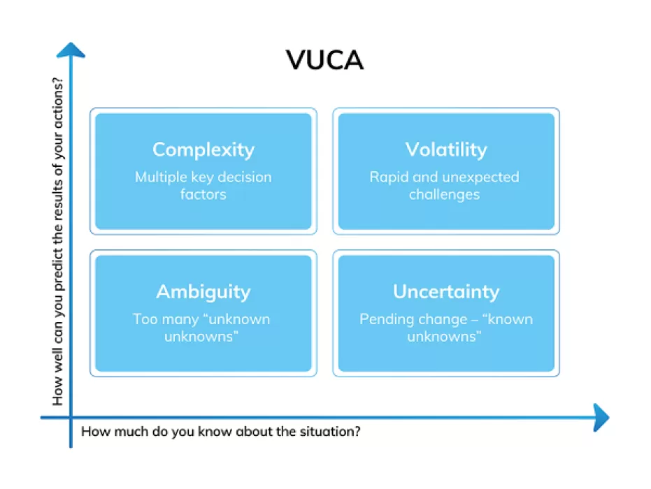 Vuca